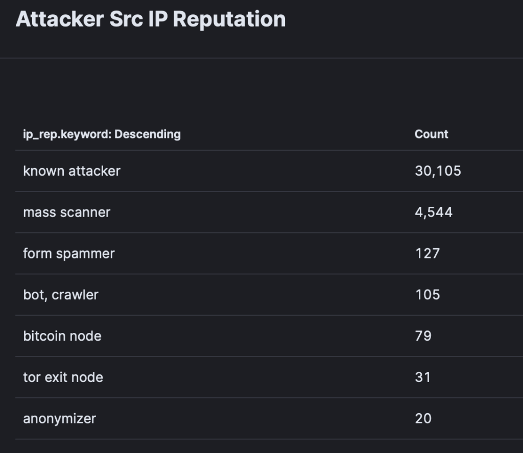 Threat Actor IP Reputation