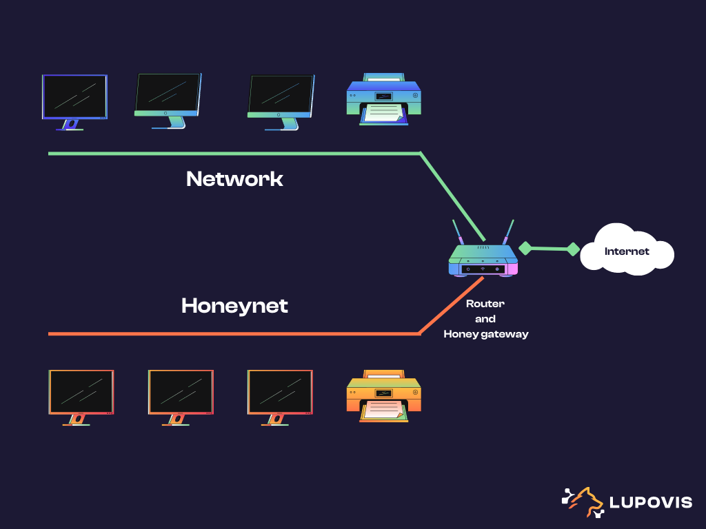 honeynet