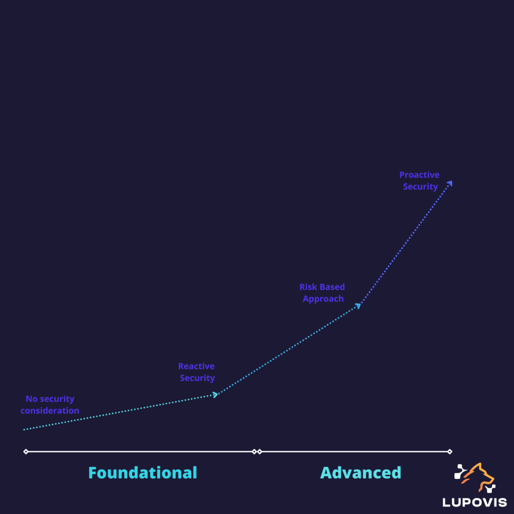 Cybersecurity journey for CISO