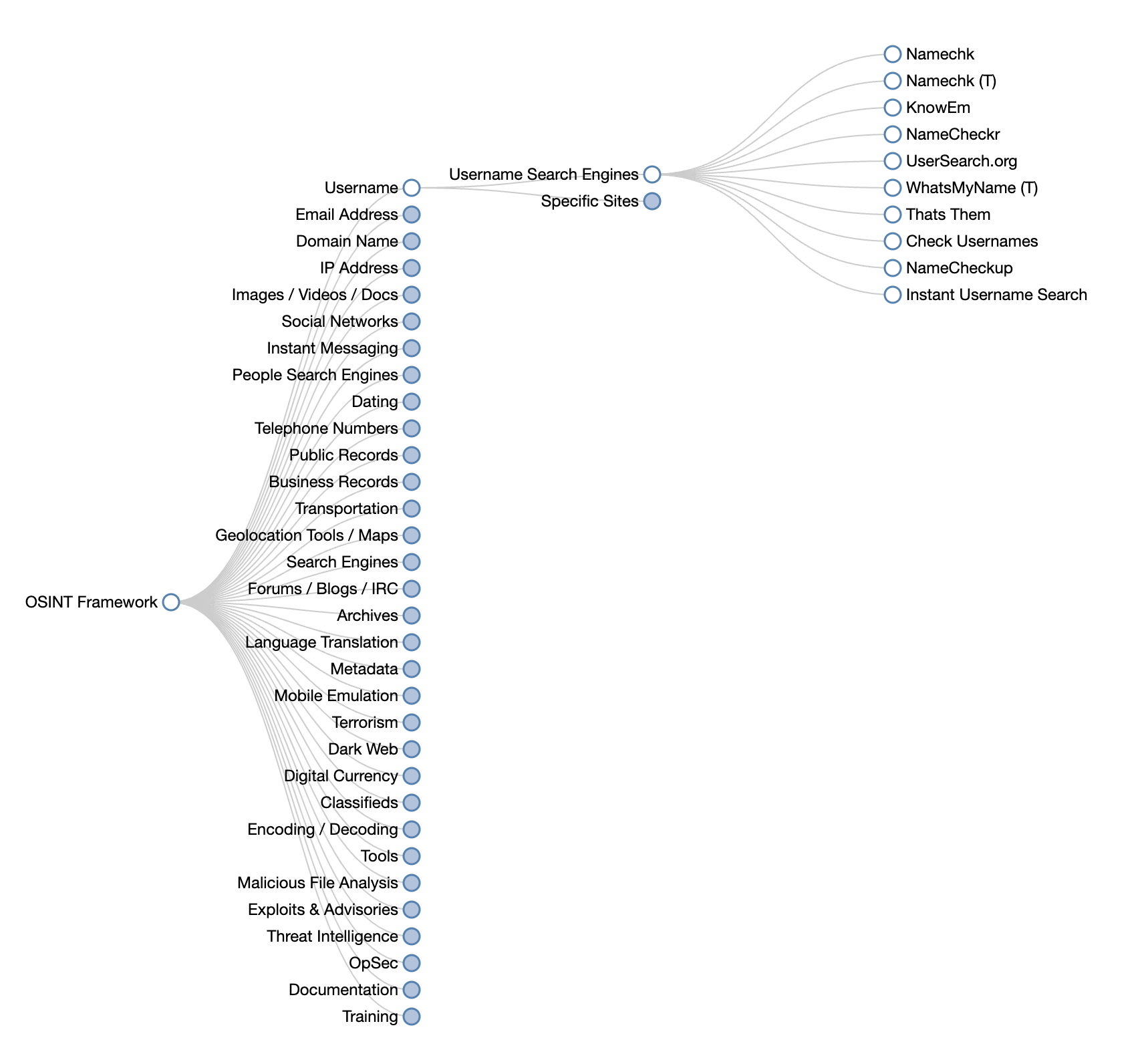 OSINT Framework
